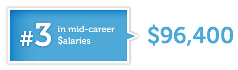 #3 in Mid-Career Salaries